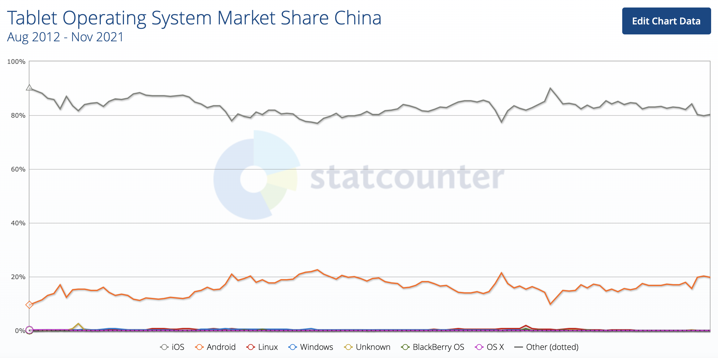apple_ipad_market_share_china