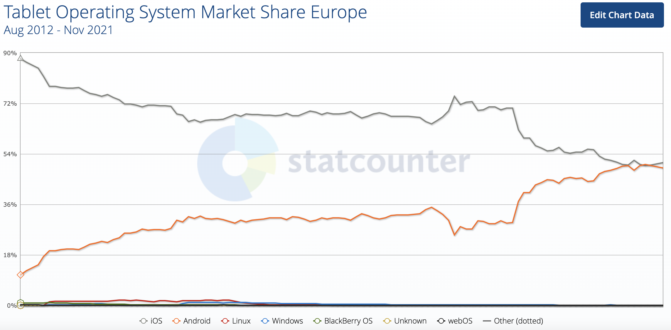 apple_ipad_market_share_europe