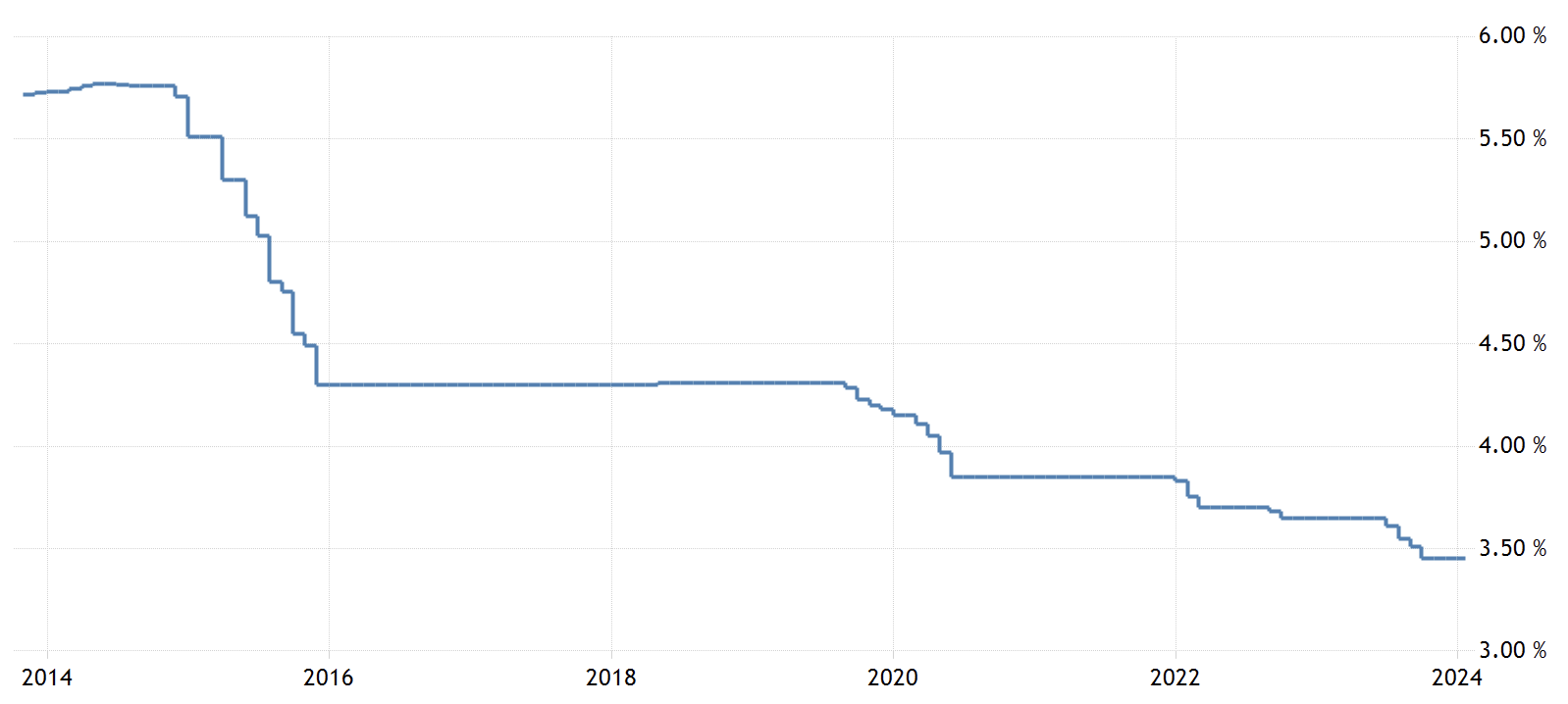 China-interest-rate