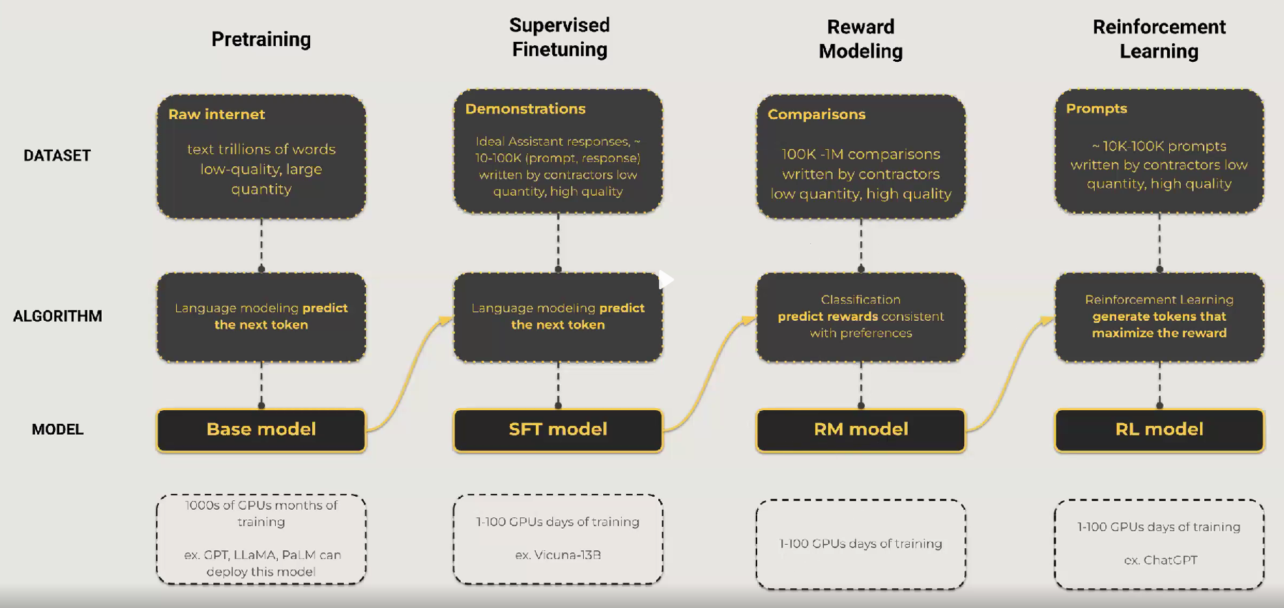 LLM-stages