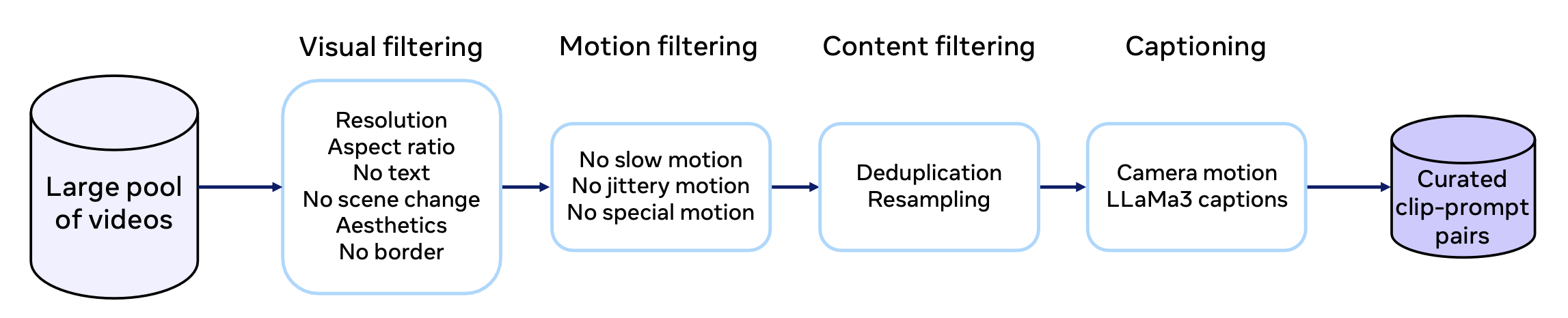 MovieGen-data-curation