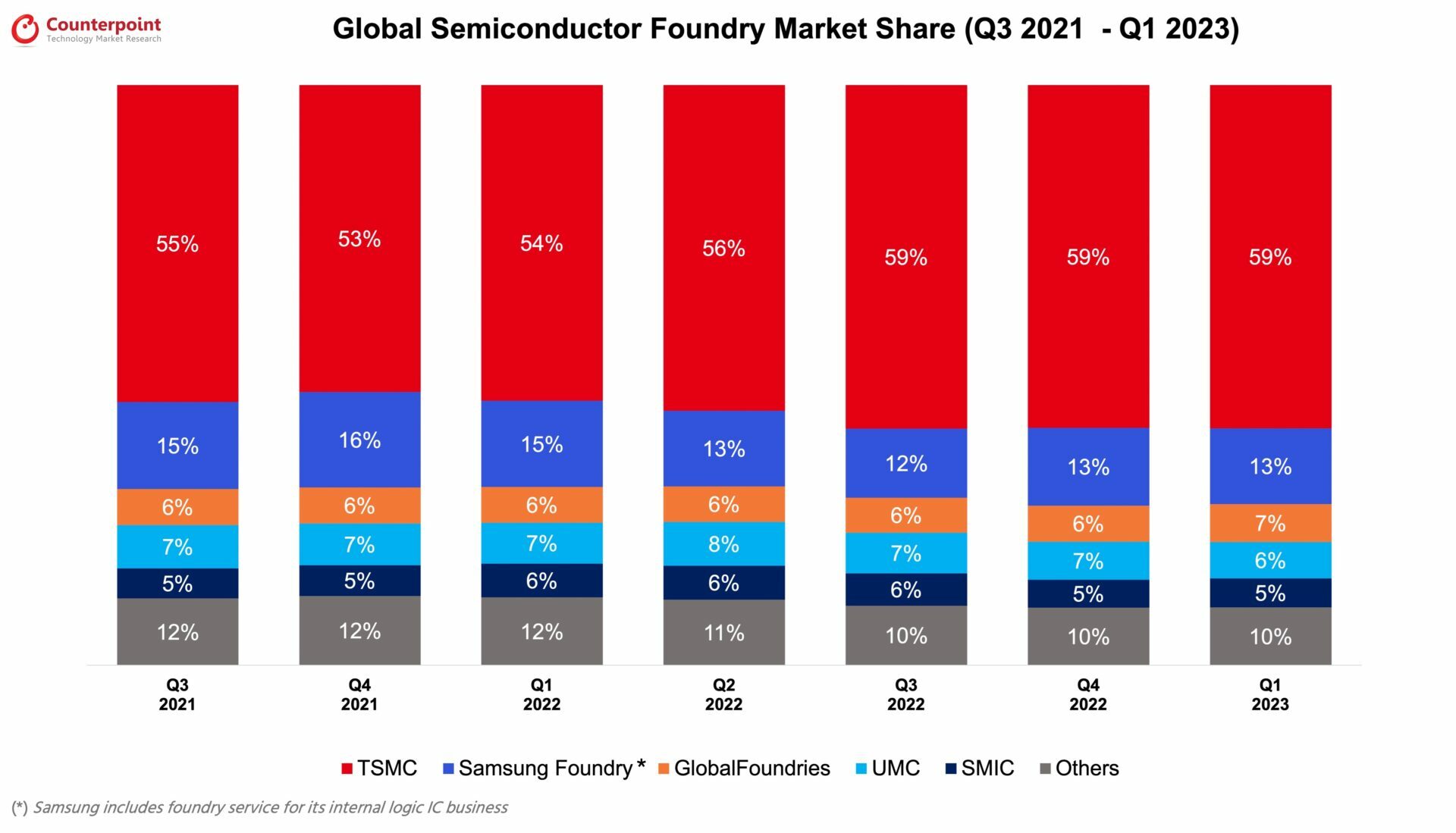 Global-Semiconductor-Foundry-Revenue-Share-Q1-2023