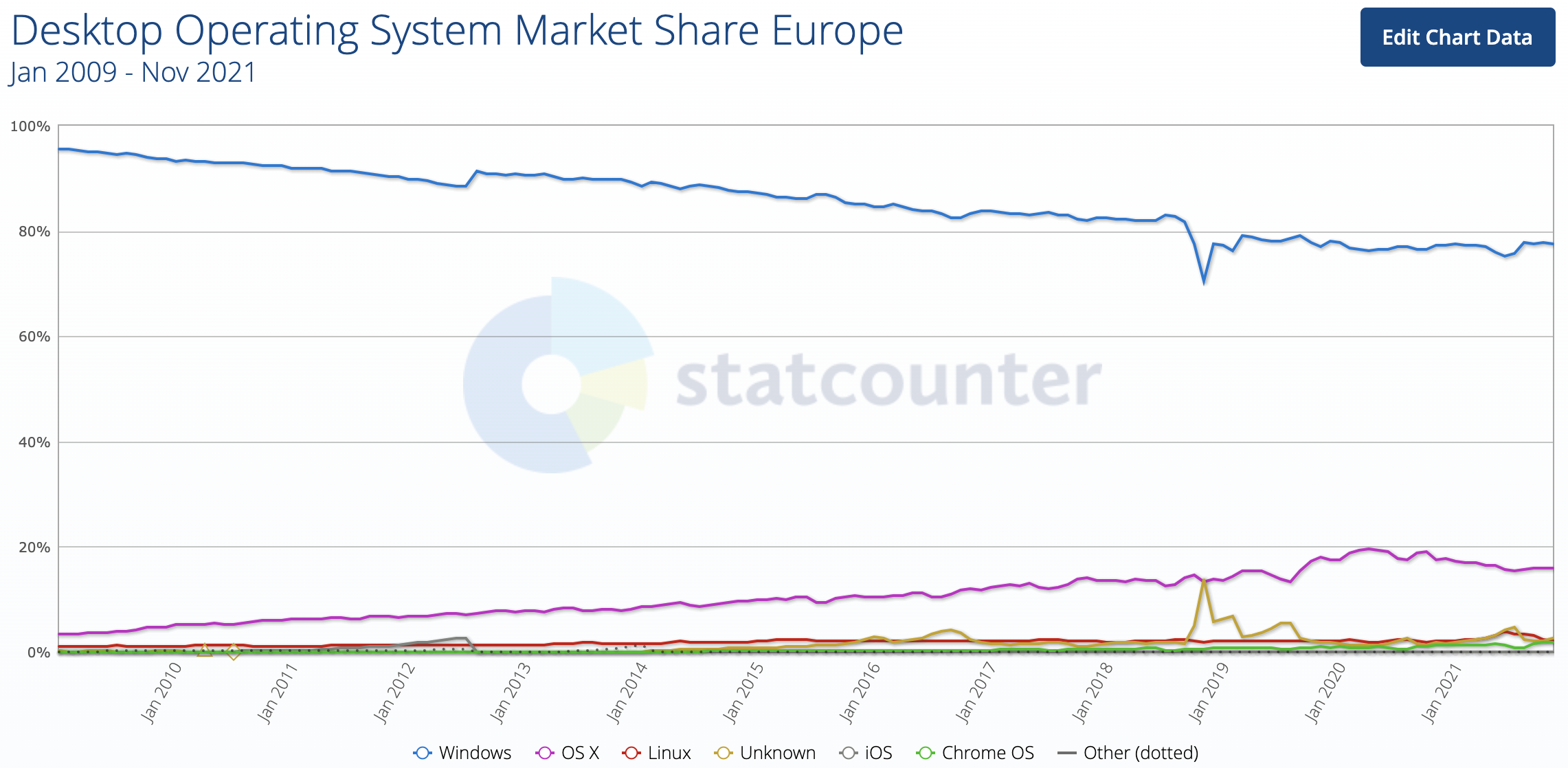 apple_mac_market_share_europe